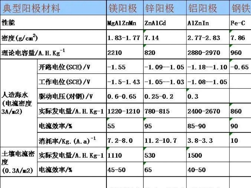 犧牲陽(yáng)極法保護(hù)方式措施介紹