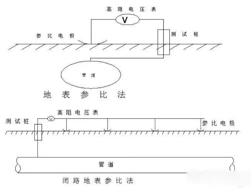 幾種陰極保護(hù)系統(tǒng)中保護(hù)電位測量方法