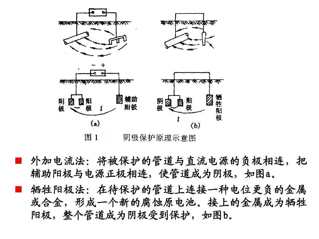 陰極保護(hù)的發(fā)展歷史