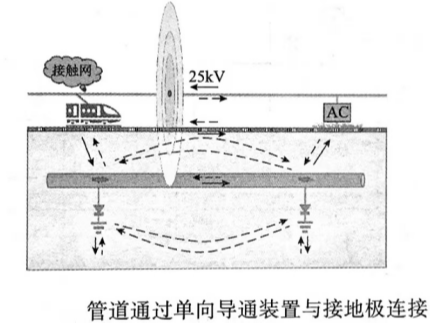 交流排流接地極的類型