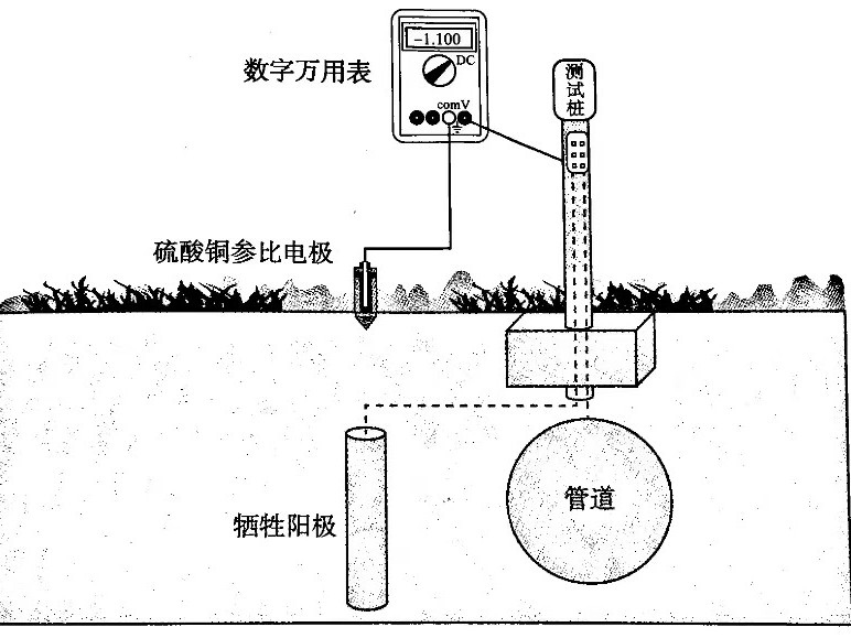 犧牲陽(yáng)極性能測(cè)量