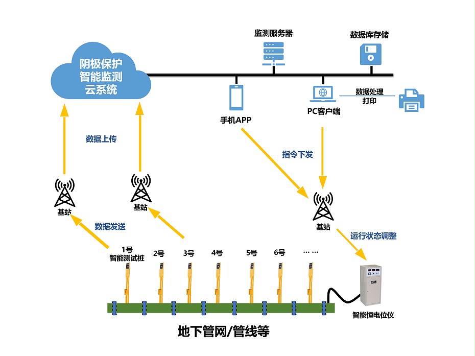 管網(wǎng)管線陰極保護(hù)智能監(jiān)控系統(tǒng)