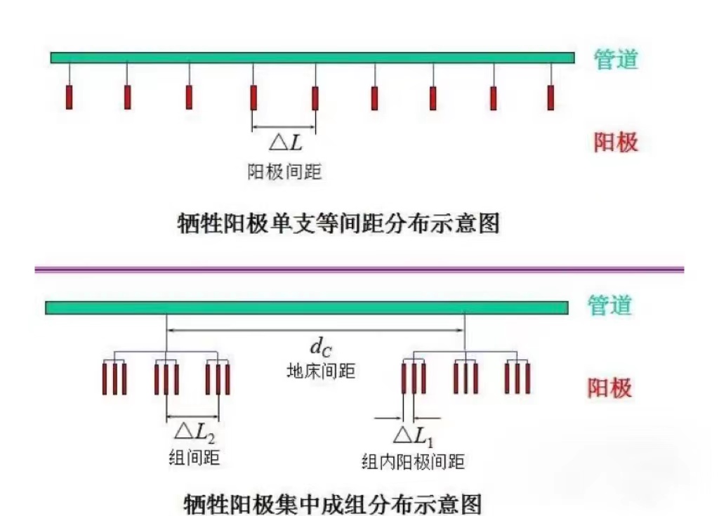 犧牲陽(yáng)極系統(tǒng)故障分析處理措施