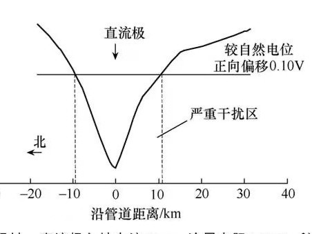 了解一下地磁電流干擾