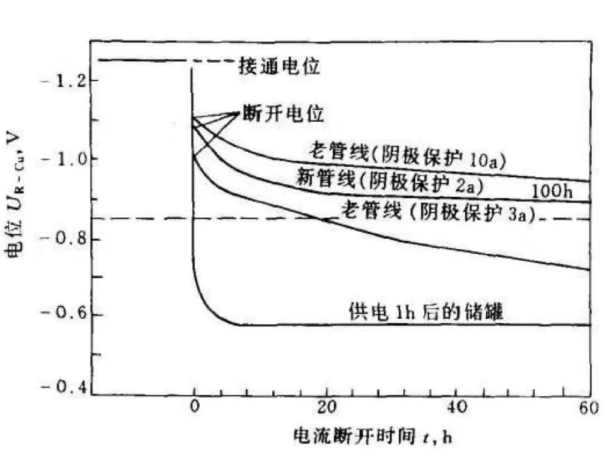 陰極保護(hù)系統(tǒng)中電位測量中的IR降測試方法及其消除