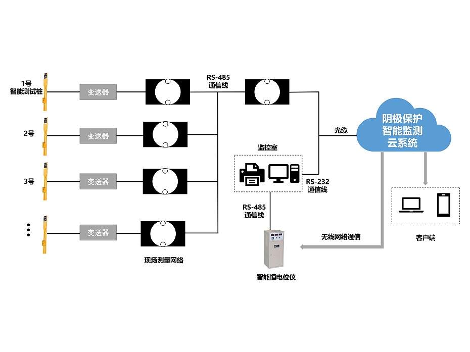 大型儲罐群系統(tǒng)的陰極保護智能化方案